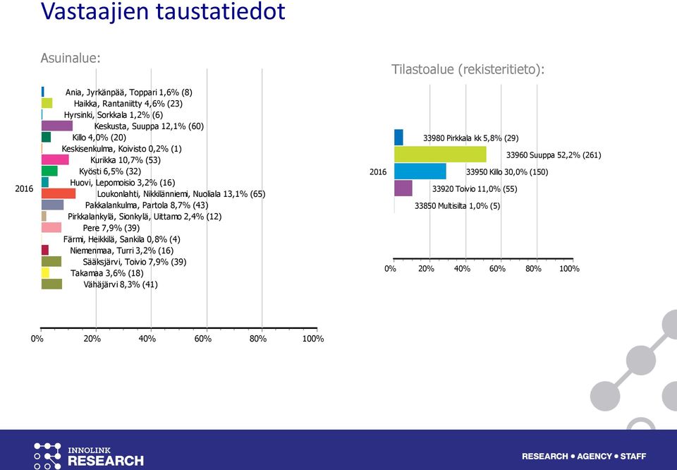 Pakkalankulma, Partola % (43) Pirkkalankylä, Sionkylä, Uittamo 2,4% (12) Pere % (39) Färmi, Heikkilä, Sankila 0,8% (4) Niemenmaa, Turri 3,2% (16) Sääksjärvi, Toivio % (39)
