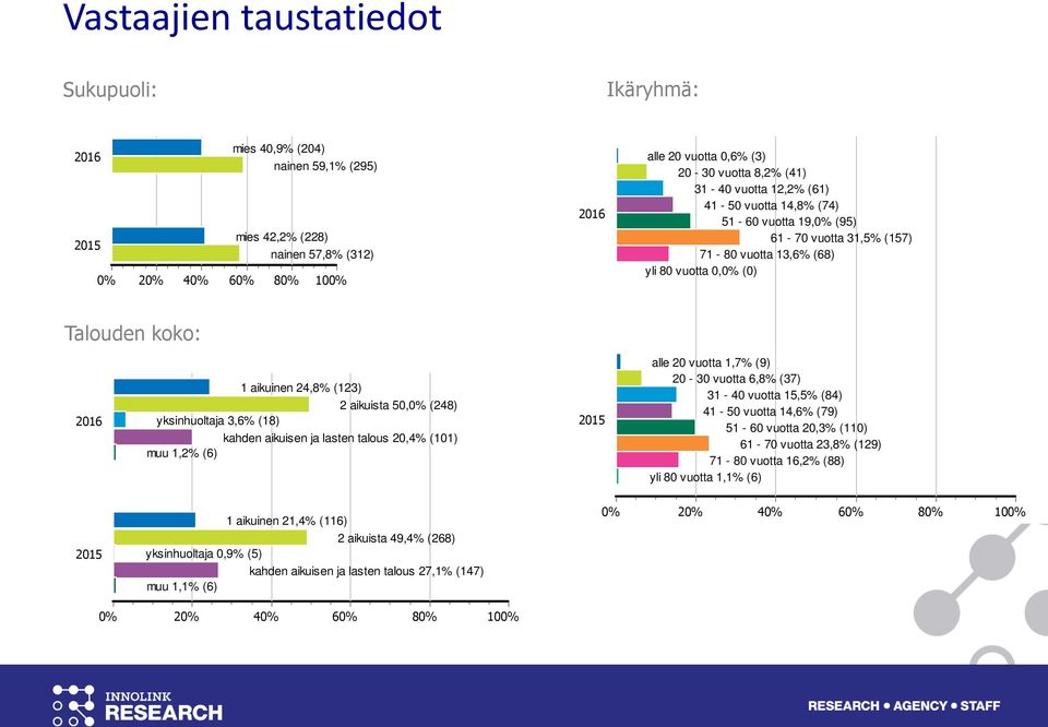 (18) kahden aikuisen ja lasten talous 20,4% (101) muu 1,2% (6) 2015 alle 20 vuotta 1,7% (9) 20-30 vuotta 6,8% (37) 31-40 vuotta 15,5% (84) 41-50 vuotta 14,6% (79) 51-60 vuotta 20,3% (110) 61-70