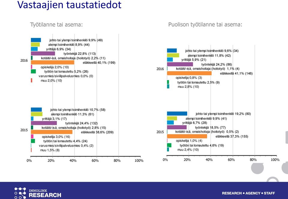 toimihenkilö 9,6% (34) alempi toimihenkilö 11,8% (42) yrittäjä 5,9% (21) työntekijä 24,2% (86) kotiäiti/-isä, omaishoitaja (hoitotyö) 1,1% (4) eläkkeellä 41,1% (146) opiskelija 0,8% (3) työtön tai