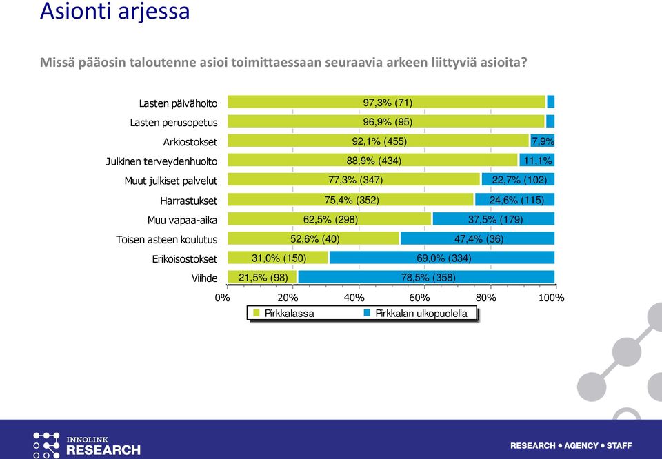 vapaa-aika Toisen asteen koulutus Erikoisostokset 97,3% (71) 96,9% (95) 92,1% (455) 8% (434) 77,3% (347) 75,4% (352) 62,5%