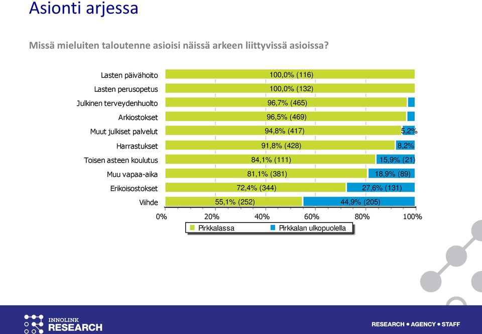 asteen koulutus Muu vapaa-aika Erikoisostokset Viihde 100, (116) 100, (132) 96,7% (465) 96,5% (469) 94,8% (417) 91,8%