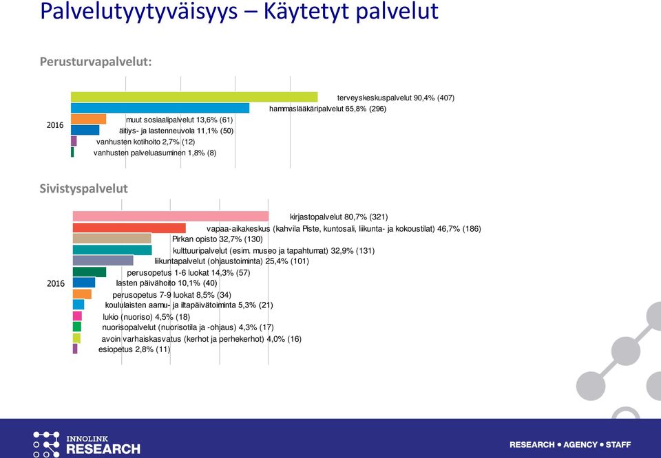 46,7% (186) Pirkan opisto 32,7% (130) kulttuuripalvelut (esim.