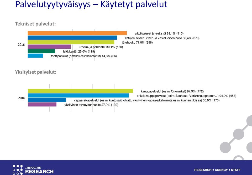 Yksityiset palvelut: 4 6 8 10 kauppapalvelut (esim. Citymarket) 9% (472) erikoiskauppapalvelut (esim. Bauhaus, Verkkokauppa.com.