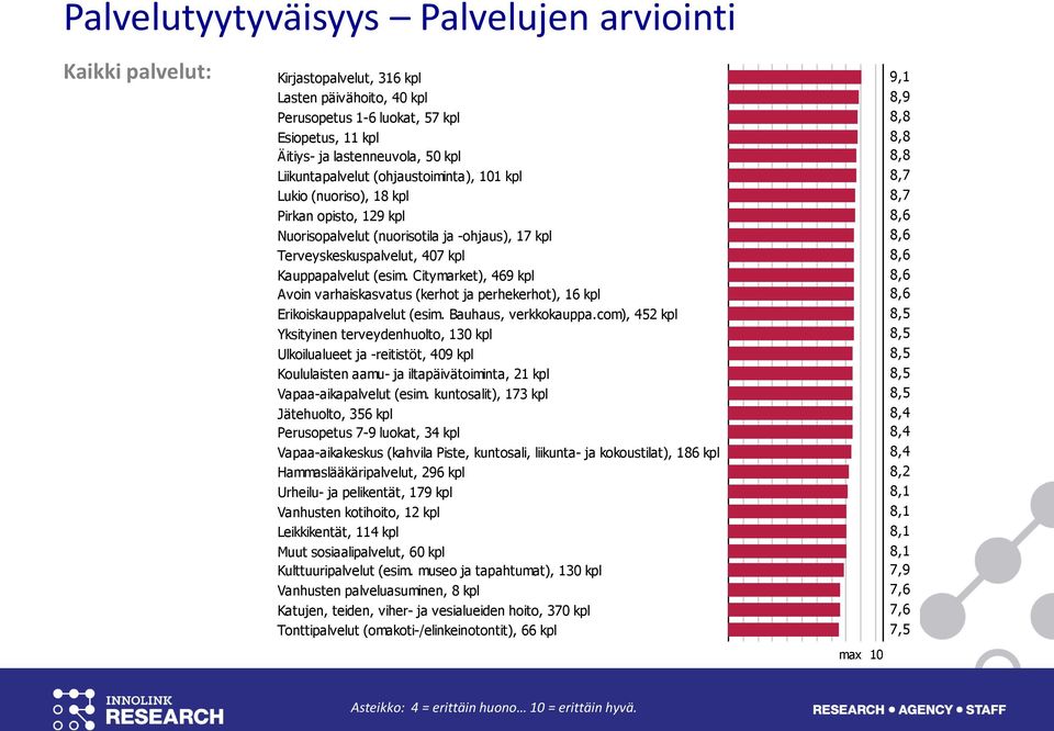 Citymarket), 469 kpl Avoin varhaiskasvatus (kerhot ja perhekerhot), 16 kpl Erikoiskauppapalvelut (esim. Bauhaus, verkkokauppa.