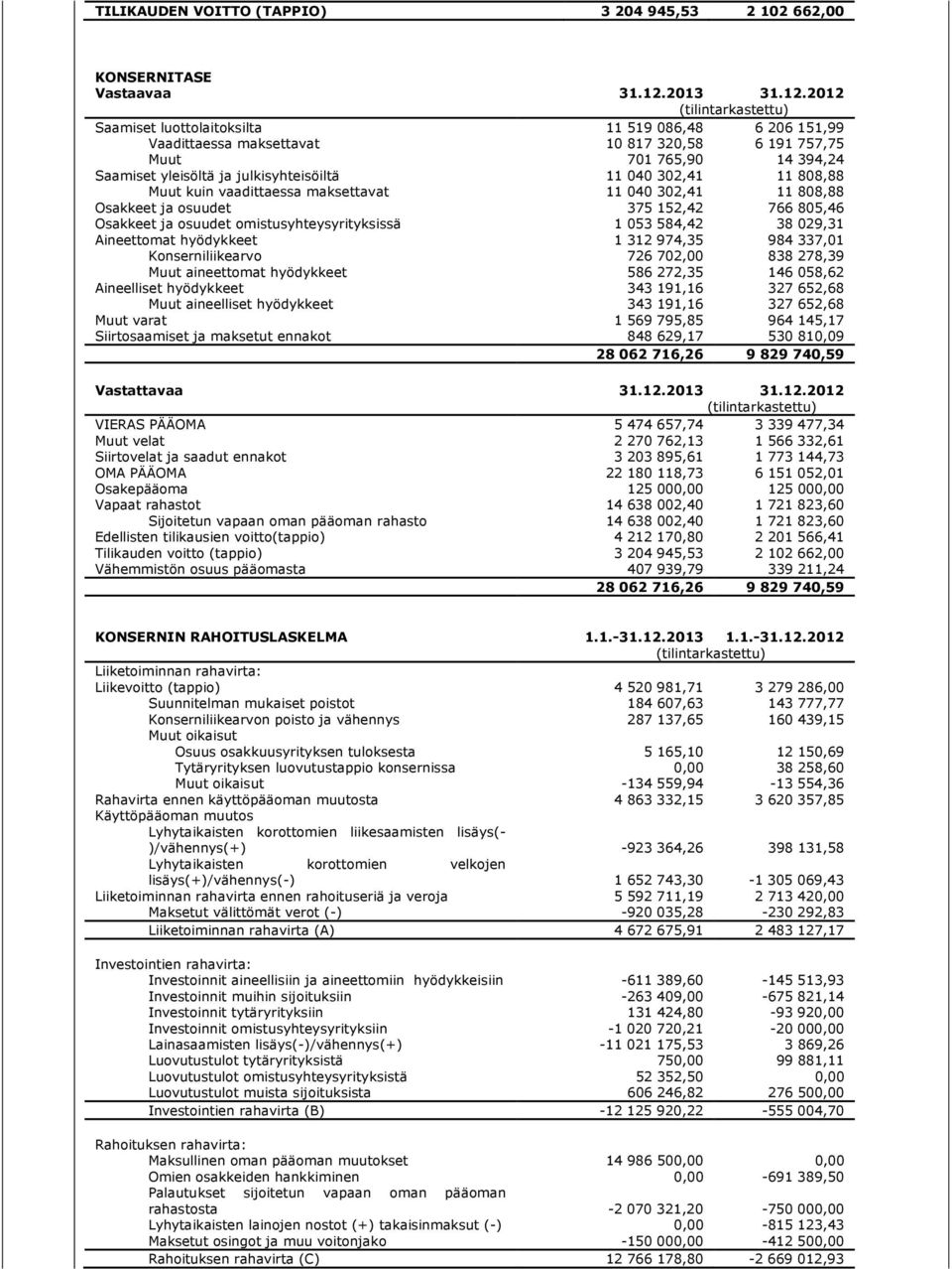 2012 Saamiset luottolaitoksilta 11 519 086,48 6 206 151,99 Vaadittaessa maksettavat 10 817 320,58 6 191 757,75 Muut 701 765,90 14 394,24 Saamiset yleisöltä ja julkisyhteisöiltä 11 040 302,41 11