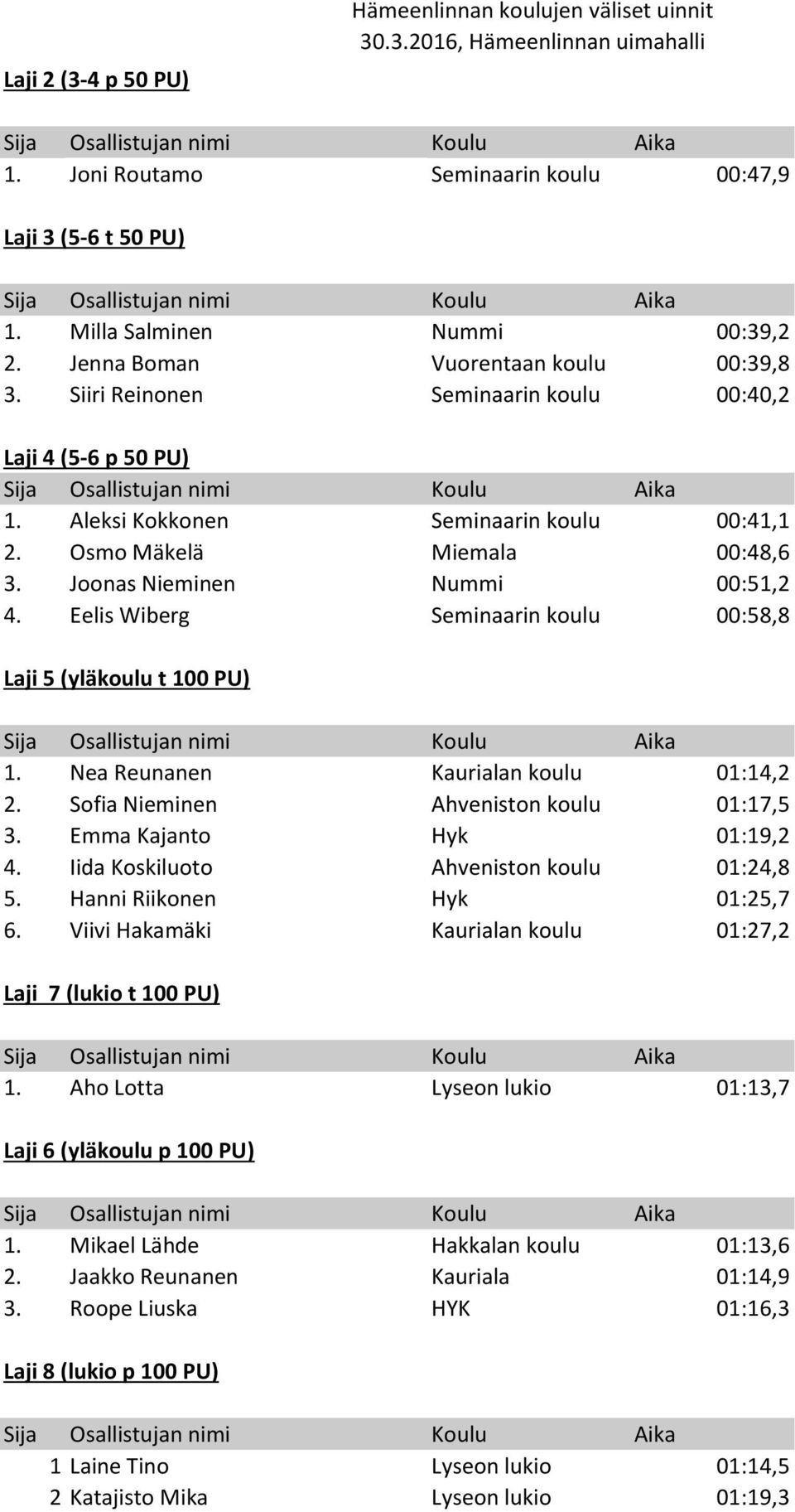 Eelis Wiberg Seminaarin koulu 00:58,8 Laji 5 (yläkoulu t 100 PU) 1. Nea Reunanen Kaurialan koulu 01:14,2 2. Sofia Nieminen Ahveniston koulu 01:17,5 3. Emma Kajanto Hyk 01:19,2 4.