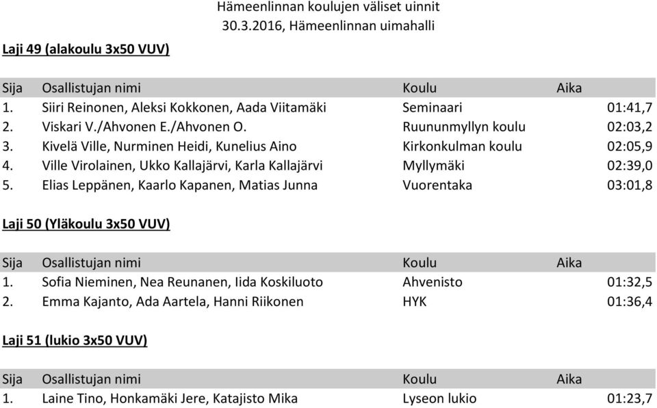 Ville Virolainen, Ukko Kallajärvi, Karla Kallajärvi Myllymäki 02:39,0 5.