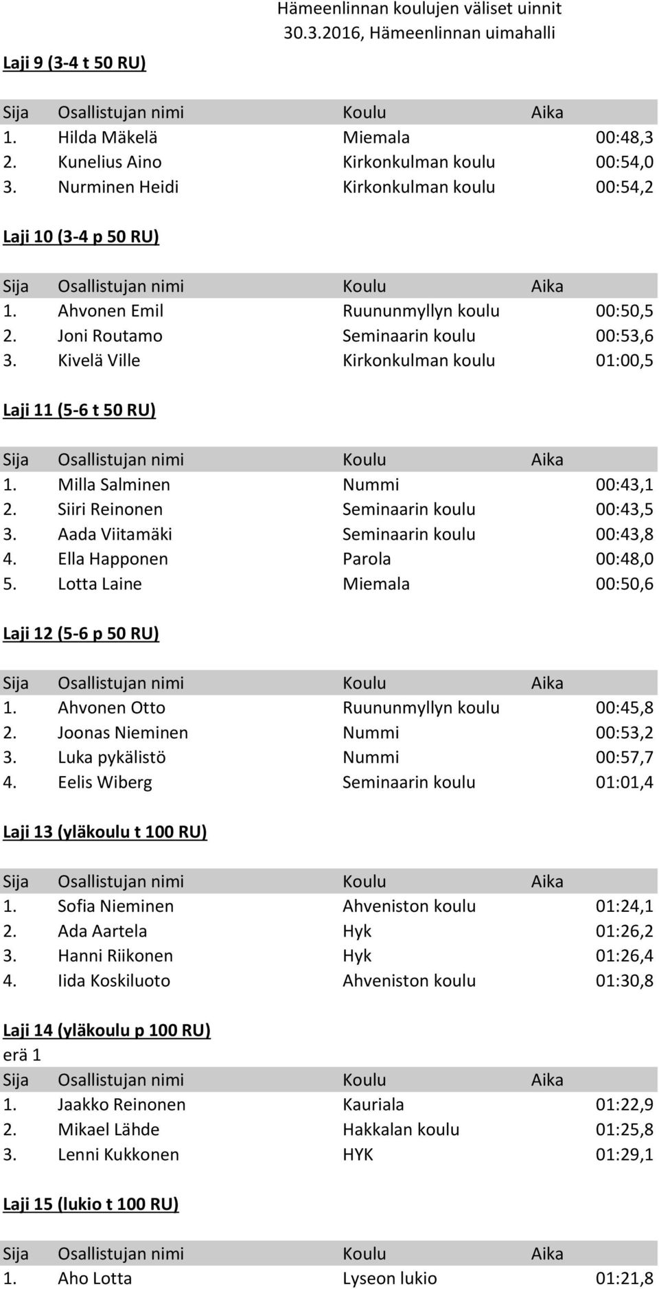 Siiri Reinonen Seminaarin koulu 00:43,5 3. Aada Viitamäki Seminaarin koulu 00:43,8 4. Ella Happonen Parola 00:48,0 5. Lotta Laine Miemala 00:50,6 Laji 12 (5-6 p 50 RU) 1.