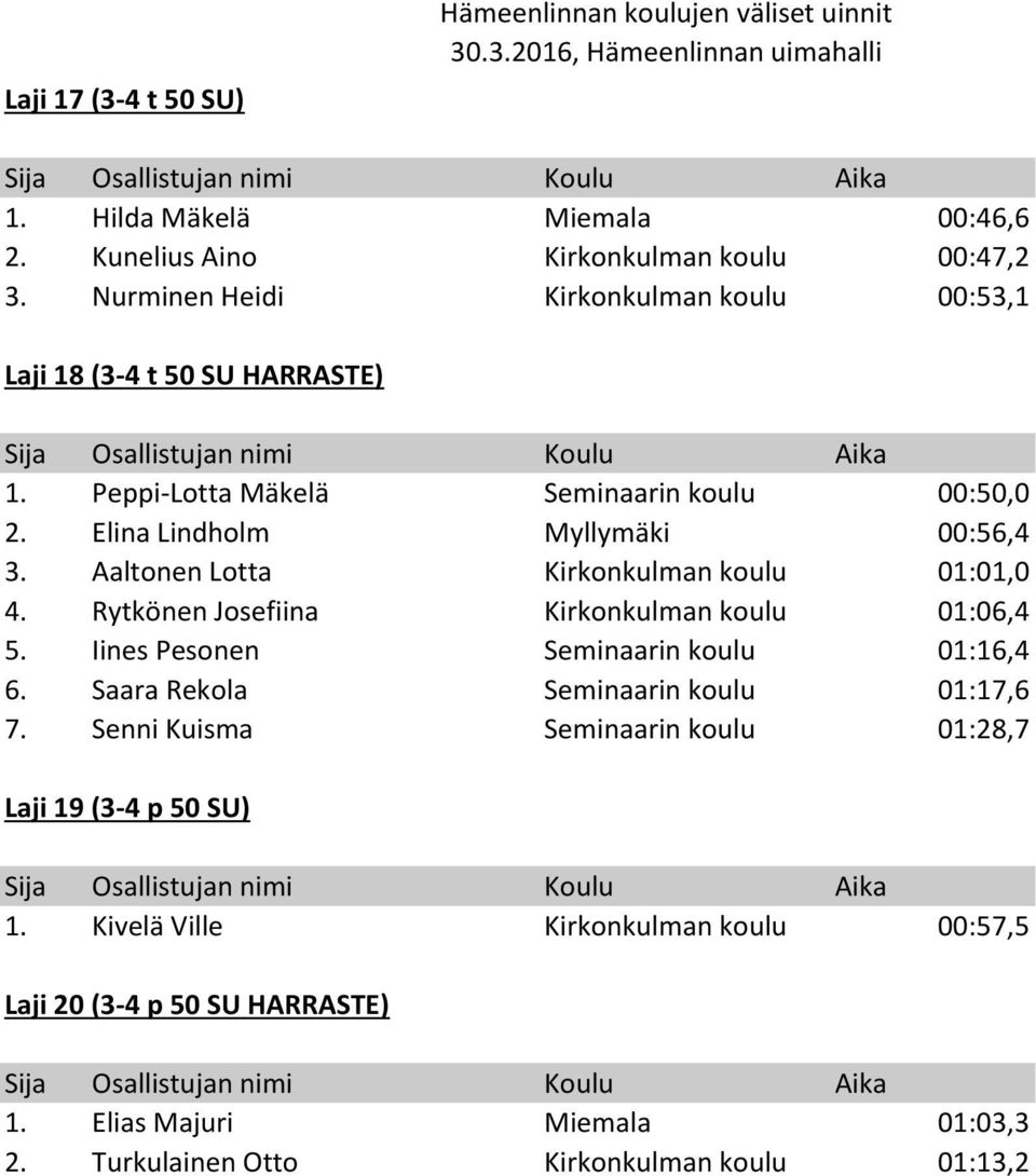 Aaltonen Lotta Kirkonkulman koulu 01:01,0 4. Rytkönen Josefiina Kirkonkulman koulu 01:06,4 5. Iines Pesonen Seminaarin koulu 01:16,4 6.