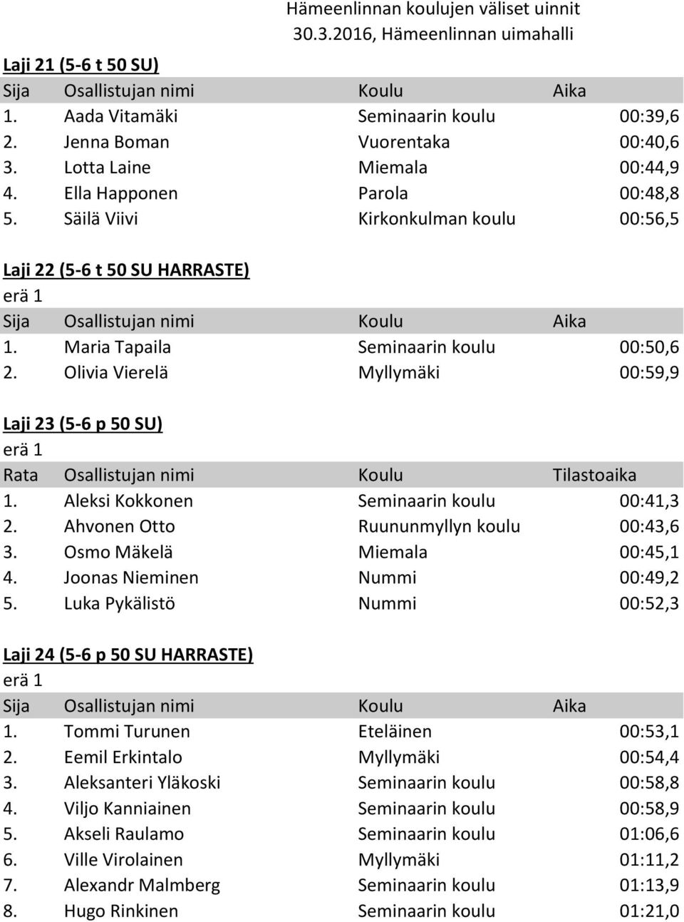 Olivia Vierelä Myllymäki 00:59,9 Laji 23 (5-6 p 50 SU) erä 1 Rata Osallistujan nimi Koulu Tilastoaika 1. Aleksi Kokkonen Seminaarin koulu 00:41,3 2. Ahvonen Otto Ruununmyllyn koulu 00:43,6 3.