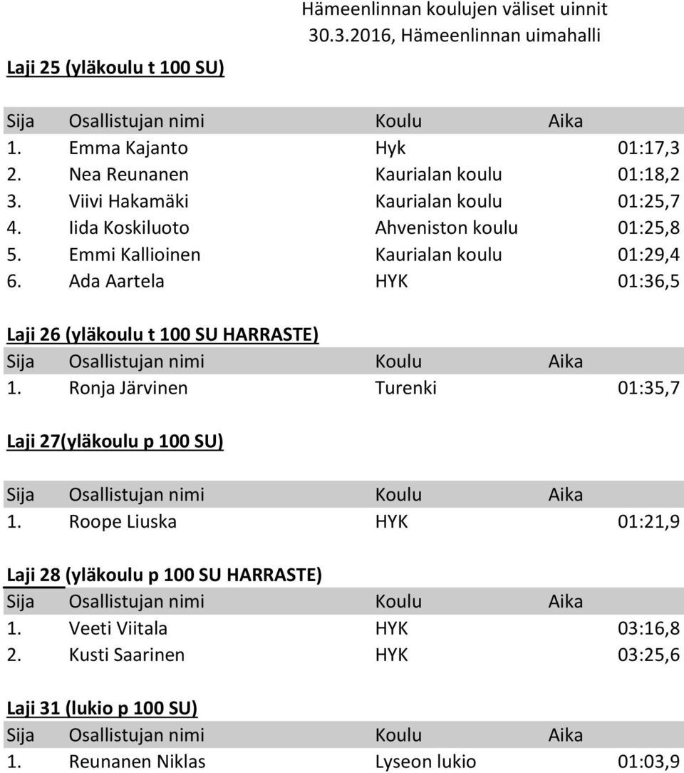 Ada Aartela HYK 01:36,5 Laji 26 (yläkoulu t 100 SU HARRASTE) 1. Ronja Järvinen Turenki 01:35,7 Laji 27(yläkoulu p 100 SU) 1.