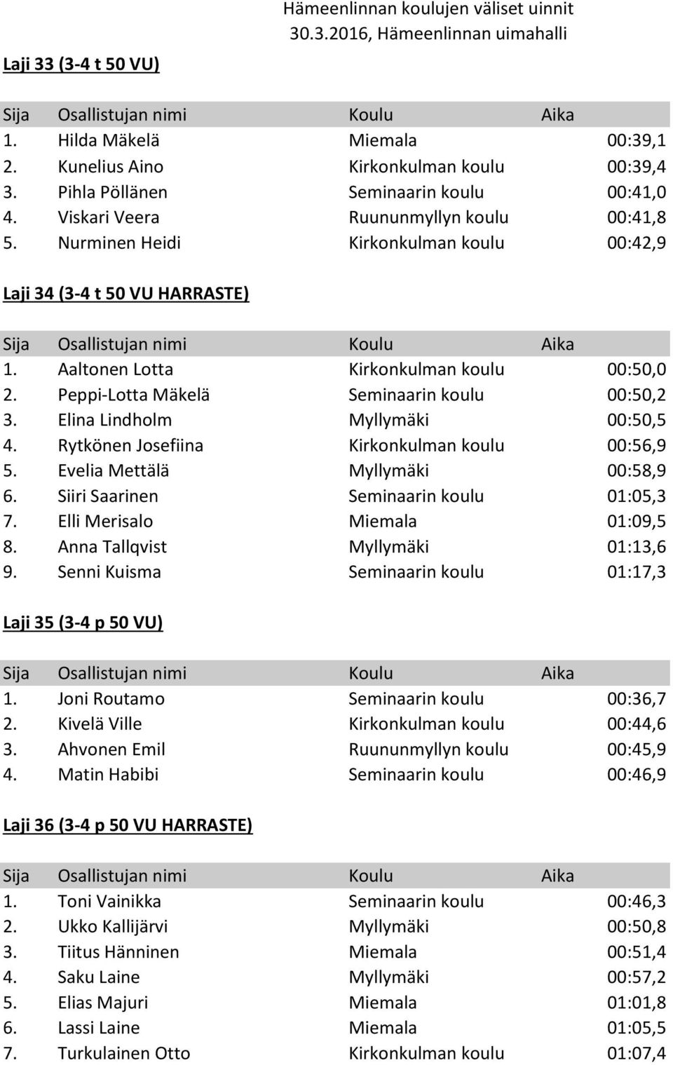 Elina Lindholm Myllymäki 00:50,5 4. Rytkönen Josefiina Kirkonkulman koulu 00:56,9 5. Evelia Mettälä Myllymäki 00:58,9 6. Siiri Saarinen Seminaarin koulu 01:05,3 7. Elli Merisalo Miemala 01:09,5 8.