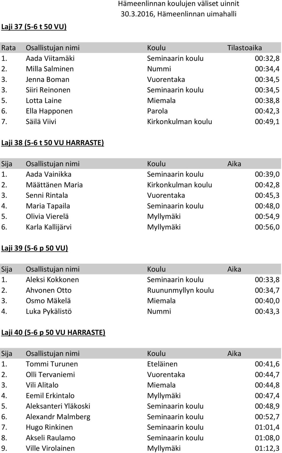 Aada Vainikka Seminaarin koulu 00:39,0 2. Määttänen Maria Kirkonkulman koulu 00:42,8 3. Senni Rintala Vuorentaka 00:45,3 4. Maria Tapaila Seminaarin koulu 00:48,0 5.