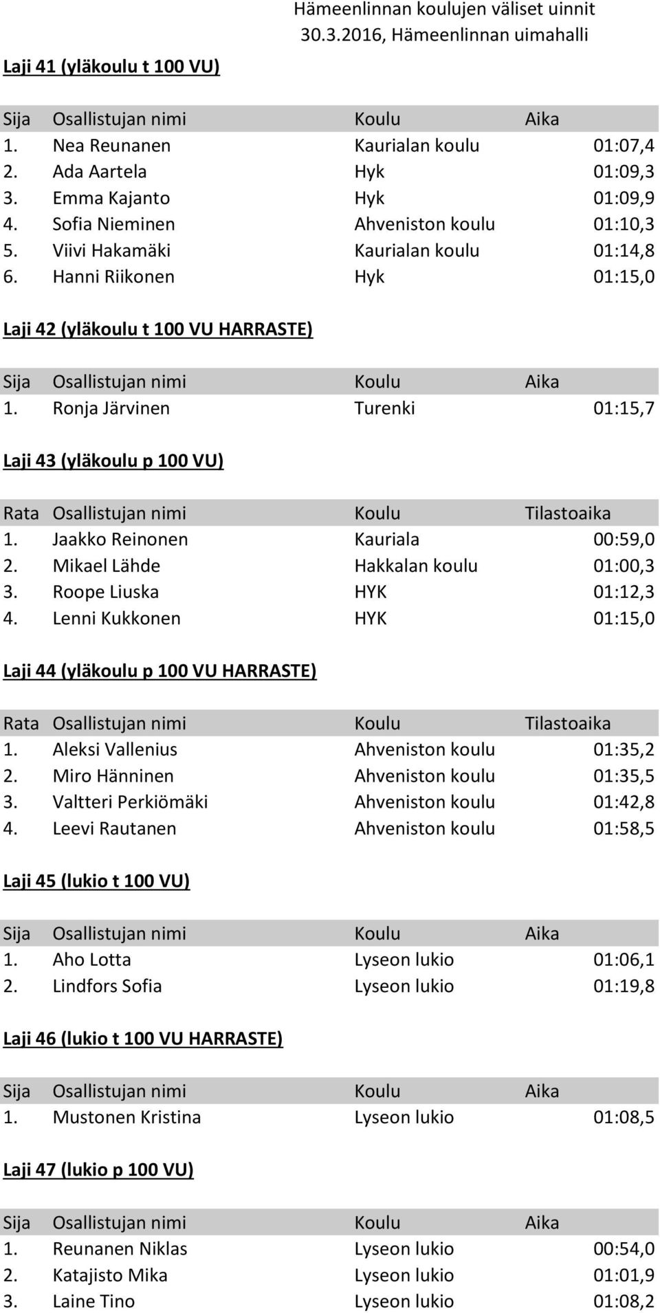 Ronja Järvinen Turenki 01:15,7 Laji 43 (yläkoulu p 100 VU) Rata Osallistujan nimi Koulu Tilastoaika 1. Jaakko Reinonen Kauriala 00:59,0 2. Mikael Lähde Hakkalan koulu 01:00,3 3.