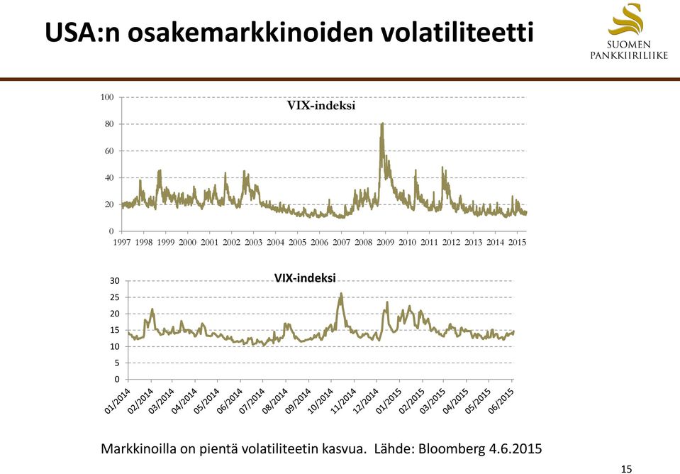 2010 2011 2012 2013 2014 2015 30 VIX-indeksi 25 20 15 10 5 0