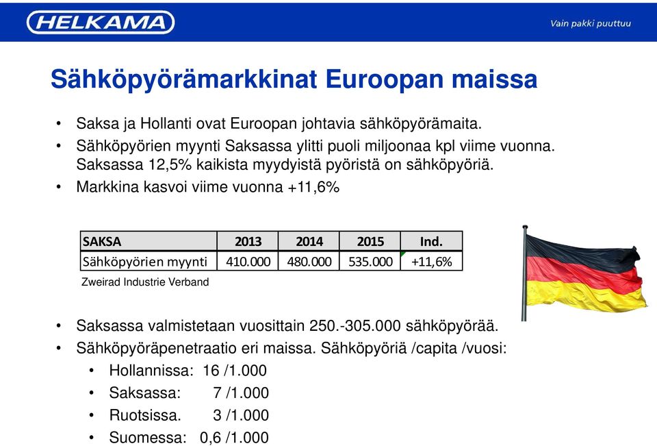 Markkina kasvoi viime vuonna +11,6% SAKSA 2013 2014 2015 Ind. Sähköpyörien myynti 410.000 480.000 535.
