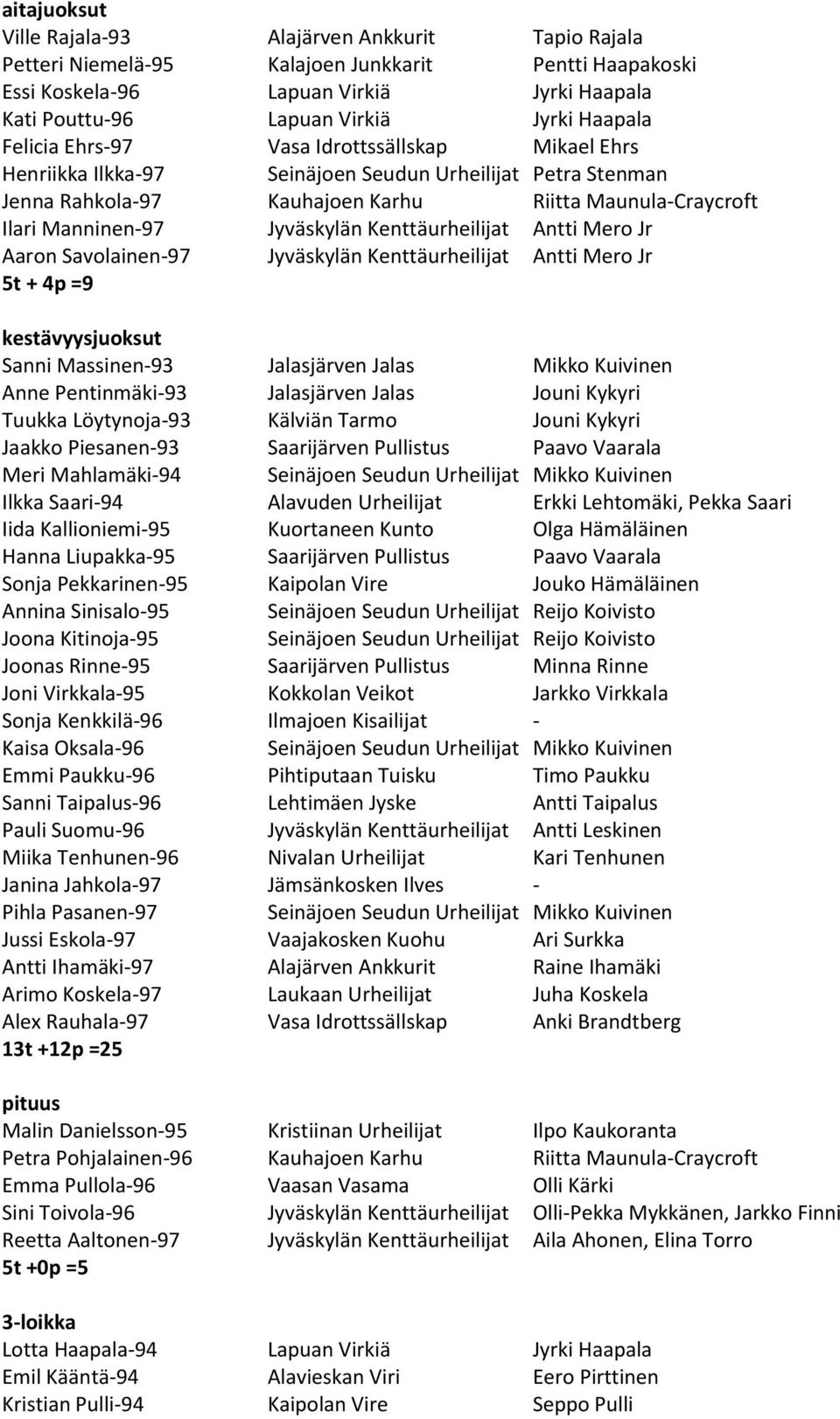 Savolainen-97 Jyväskylän Kenttäurheilijat Antti Mero Jr 5t + 4p =9 kestävyysjuoksut Sanni Massinen-93 Jalasjärven Jalas Mikko Kuivinen Anne Pentinmäki-93 Jalasjärven Jalas Jouni Kykyri Tuukka