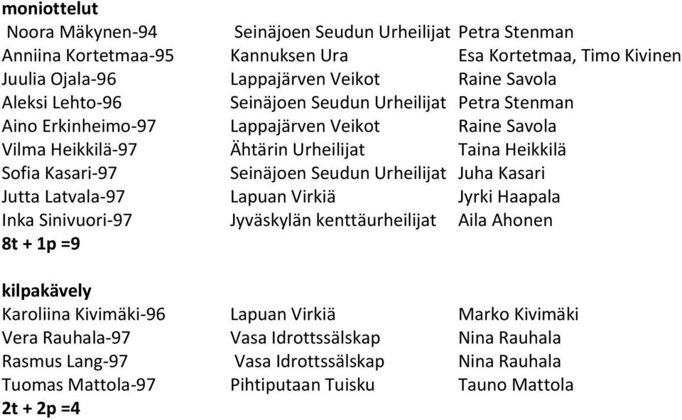 Latvala-97 Lapuan Virkiä Jyrki Haapala Inka Sinivuori-97 Jyväskylän kenttäurheilijat Aila Ahonen 8t + 1p =9 kilpakävely Karoliina Kivimäki-96 Lapuan Virkiä Marko