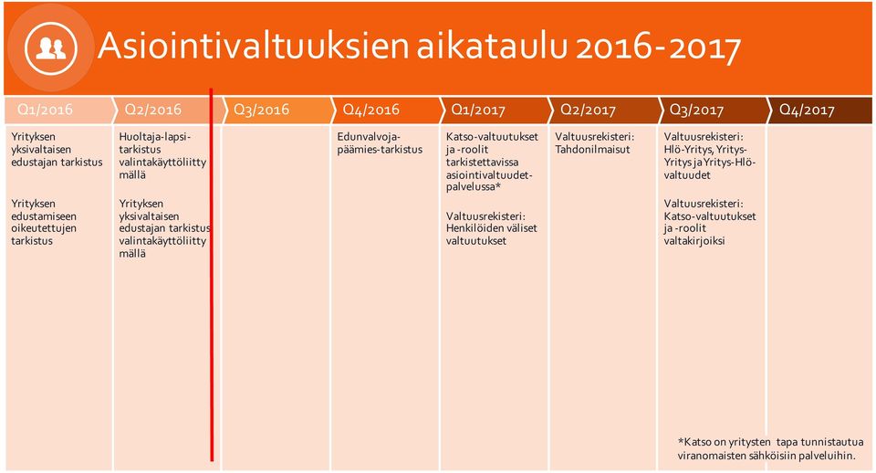 Katso- valtuutukset ja - roolit tarkistettavissa asiointivaltuudet- palvelussa* Valtuusrekisteri: Henkilöiden väliset valtuutukset Valtuusrekisteri: Tahdonilmaisut Valtuusrekisteri: