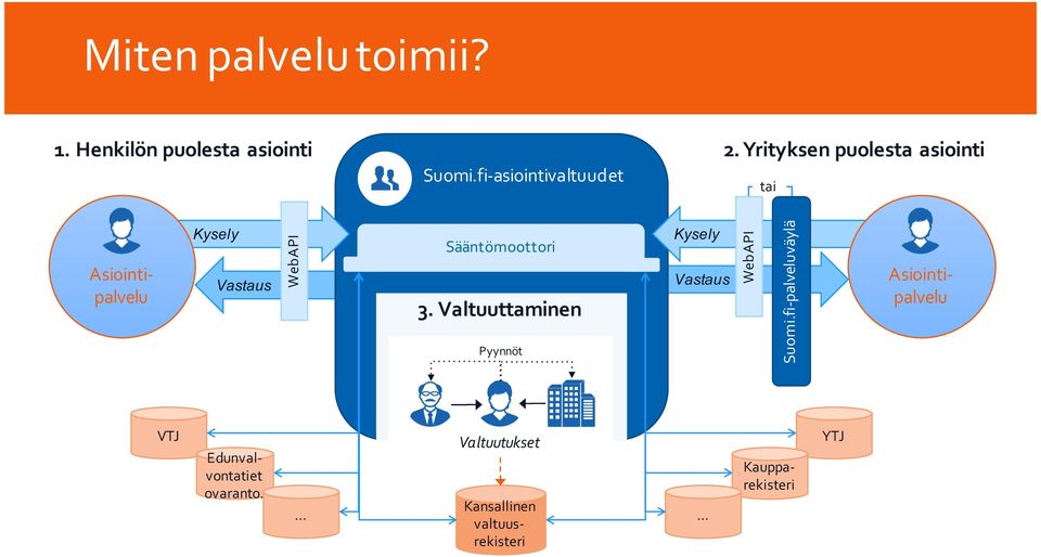 Valtuuttaminen Pyynnöt Kysely Vastaus Web API Suomi.