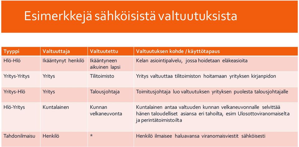 Talousjohtaja Toimitusjohtaja luo valtuutuksen yrityksen puolesta talousjohtajalle Hlö- Yritys Kuntalainen Kunnan velkaneuvonta Kuntalainen antaa valtuuden kunnan