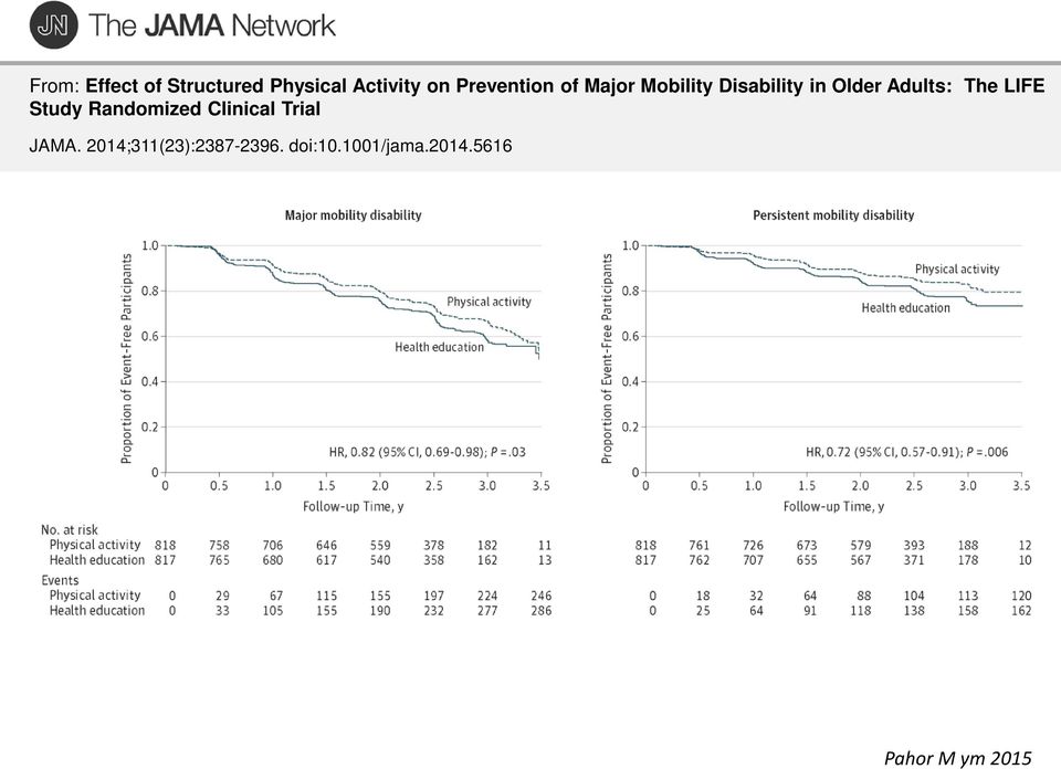 Adults: The LIFE Study Randomized Clinical Trial JAMA.