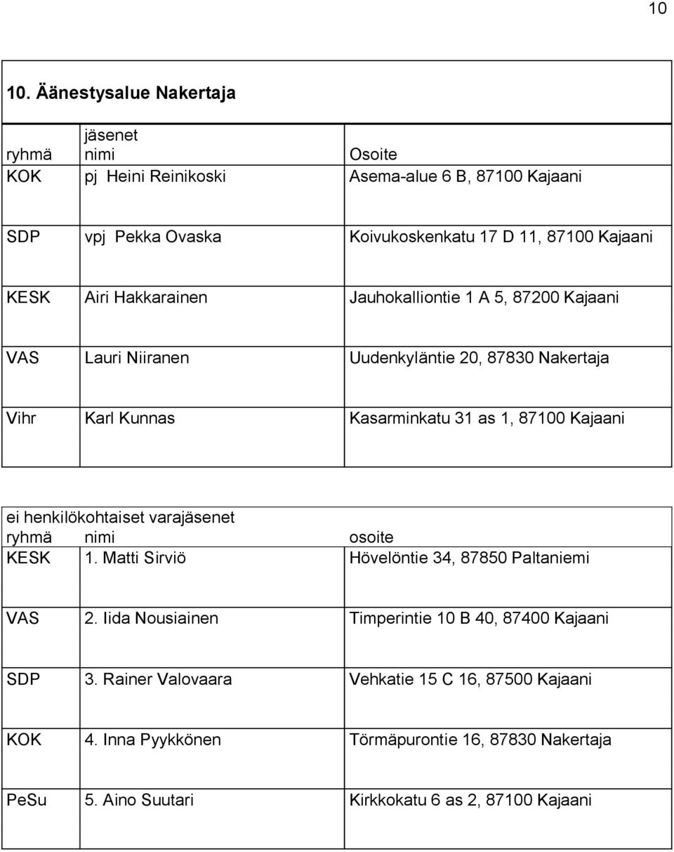 Hakkarainen Jauhokalliontie 1 A 5, 87200 Kajaani VAS Lauri Niiranen Uudenkyläntie 20, 87830 Nakertaja Vihr Karl Kunnas Kasarminkatu 31 as 1, 87100