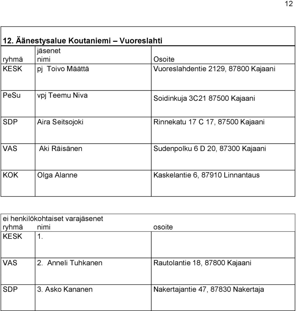 Teemu Niva Soidinkuja 3C21 87500 Kajaani SDP Aira Seitsojoki Rinnekatu 17 C 17, 87500 Kajaani VAS Aki