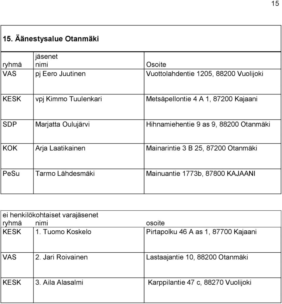 4 A 1, 87200 Kajaani SDP Marjatta Oulujärvi Hihnamiehentie 9 as 9, 88200 Otanmäki KOK Arja Laatikainen Mainarintie 3 B 25,