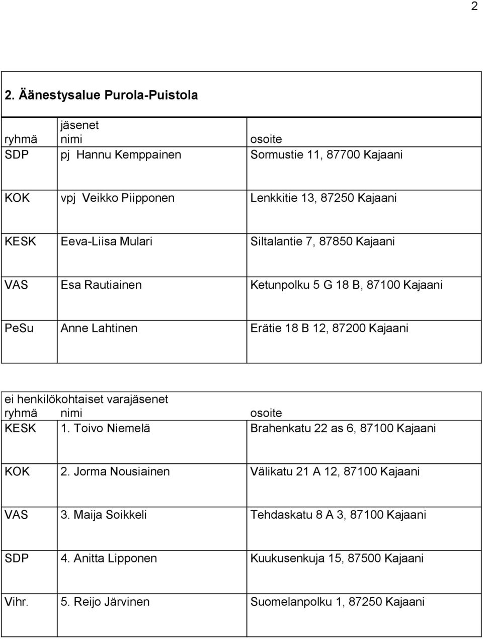 B 12, 87200 Kajaani KESK 1. Toivo Niemelä Brahenkatu 22 as 6, 87100 Kajaani KOK 2. Jorma Nousiainen Välikatu 21 A 12, 87100 Kajaani VAS 3.