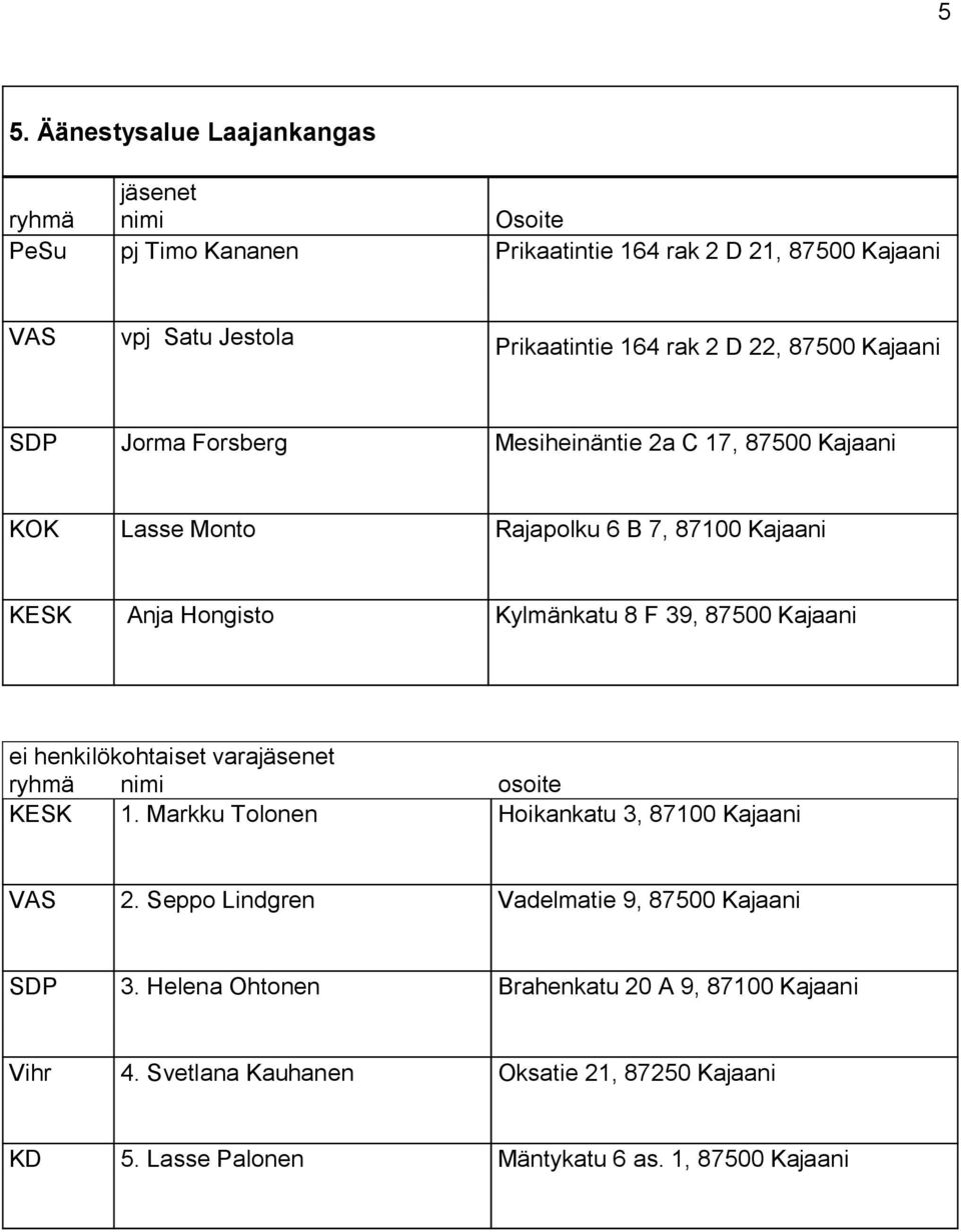 Kylmänkatu 8 F 39, 87500 Kajaani KESK 1. Markku Tolonen Hoikankatu 3, 87100 Kajaani VAS 2. Seppo Lindgren Vadelmatie 9, 87500 Kajaani SDP 3.