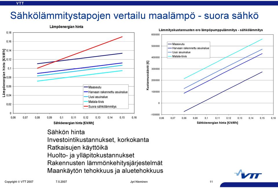 asuinalue Uusi asuinalue Matala tiivis 0 0,06 0,07 0,08 0,09 0,1 0,11 0,12 0,13 0,14 0,15 0,16 Sähköenergian hinta [ /kwh] 100000 0,06 0,07 0,08 0,09 0,1 0,11 0,12 0,13 0,14 0,15 0,16