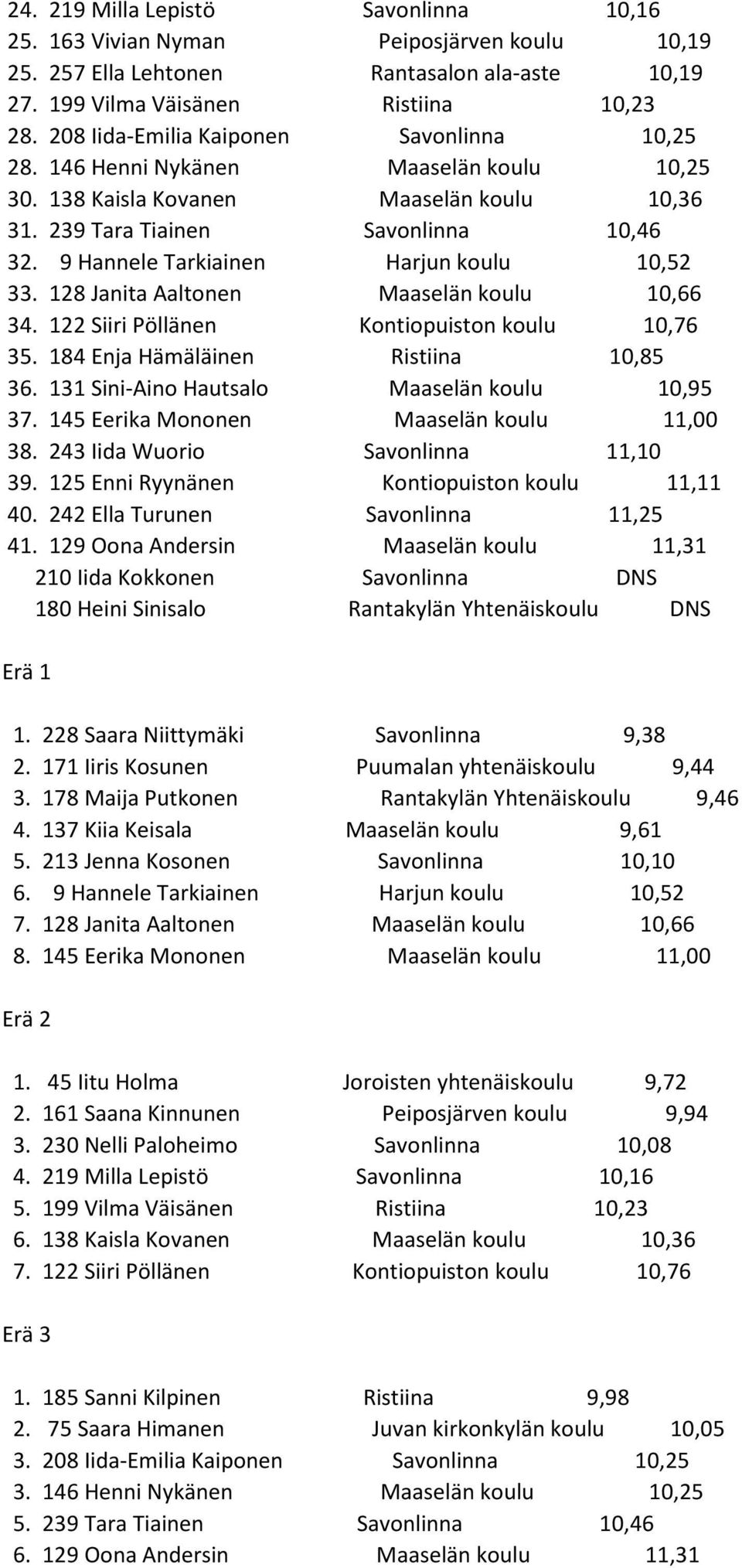 9 Hannele Tarkiainen Harjun koulu 10,52 33. 128 Janita Aaltonen Maaselän koulu 10,66 34. 122 Siiri Pöllänen Kontiopuiston koulu 10,76 35. 184 Enja Hämäläinen Ristiina 10,85 36.