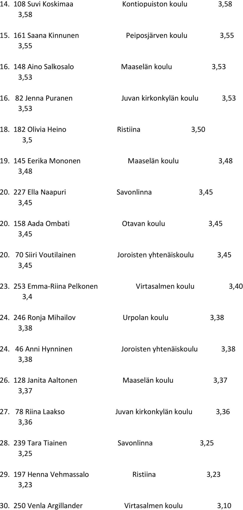 158 Aada Ombati Otavan koulu 3,45 3,45 20. 70 Siiri Voutilainen Joroisten yhtenäiskoulu 3,45 3,45 23. 253 Emma-Riina Pelkonen Virtasalmen koulu 3,40 3,4 24.