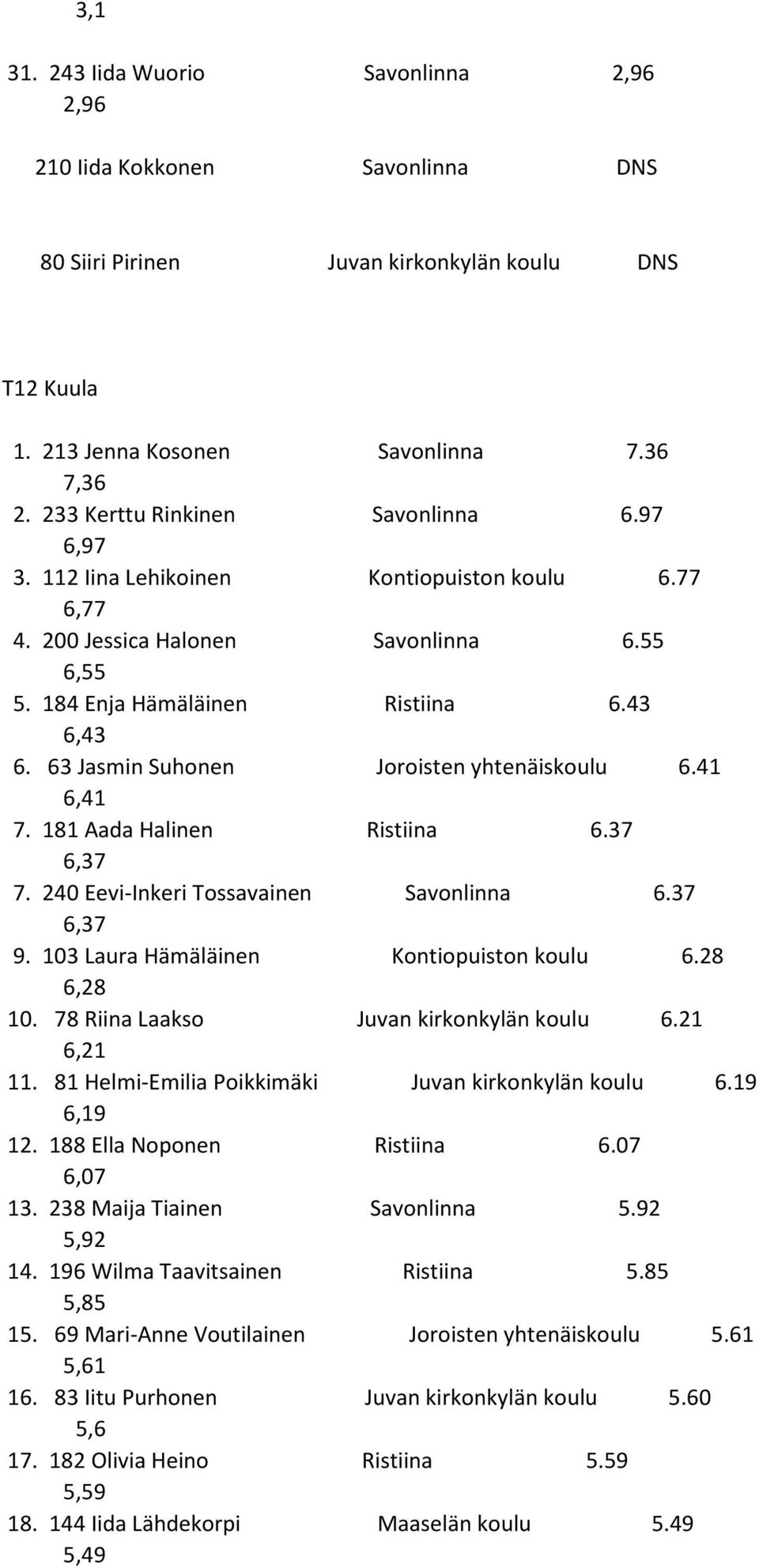 63 Jasmin Suhonen Joroisten yhtenäiskoulu 6.41 6,41 7. 181 Aada Halinen Ristiina 6.37 6,37 7. 240 Eevi-Inkeri Tossavainen Savonlinna 6.37 6,37 9. 103 Laura Hämäläinen Kontiopuiston koulu 6.28 6,28 10.