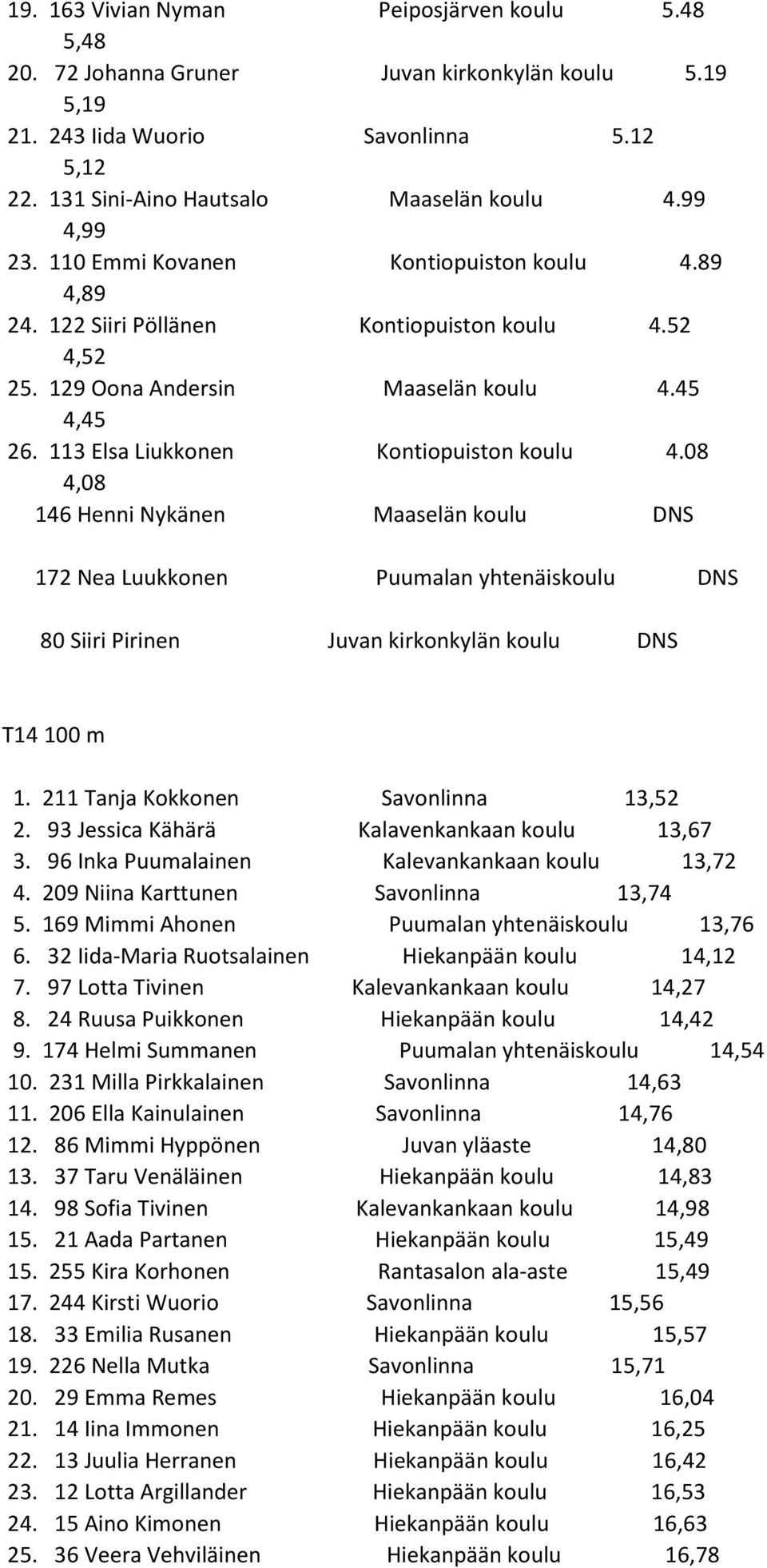 113 Elsa Liukkonen Kontiopuiston koulu 4.08 4,08 146 Henni Nykänen Maaselän koulu DNS 172 Nea Luukkonen Puumalan yhtenäiskoulu DNS 80 Siiri Pirinen Juvan kirkonkylän koulu DNS T14 100 m 1.