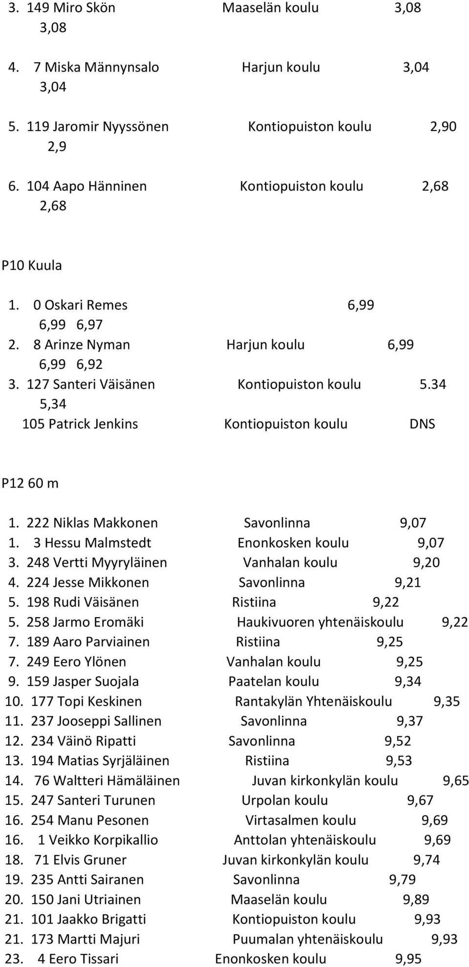 34 5,34 105 Patrick Jenkins Kontiopuiston koulu DNS P12 60 m 1. 222 Niklas Makkonen Savonlinna 9,07 1. 3 Hessu Malmstedt Enonkosken koulu 9,07 3. 248 Vertti Myyryläinen Vanhalan koulu 9,20 4.