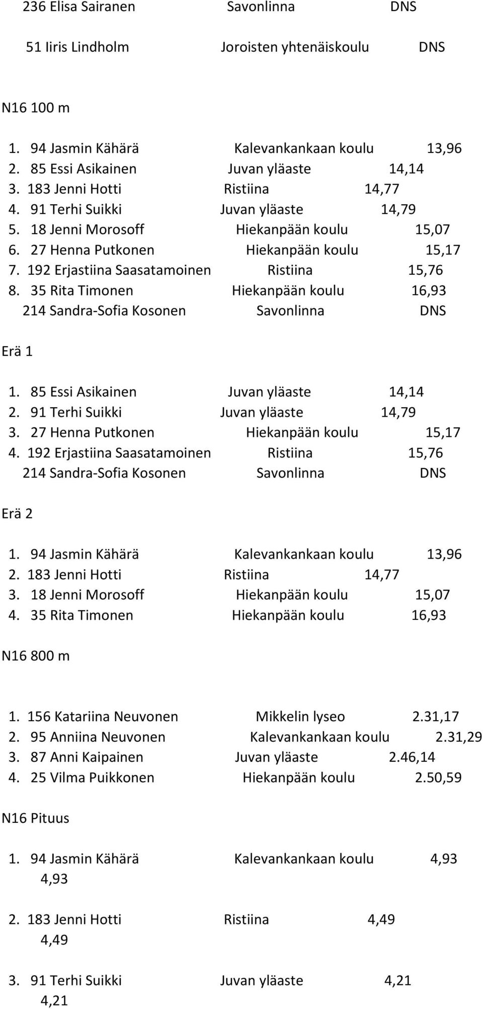 192 Erjastiina Saasatamoinen Ristiina 15,76 8. 35 Rita Timonen Hiekanpään koulu 16,93 214 Sandra-Sofia Kosonen Savonlinna DNS Erä 1 1. 85 Essi Asikainen Juvan yläaste 14,14 2.