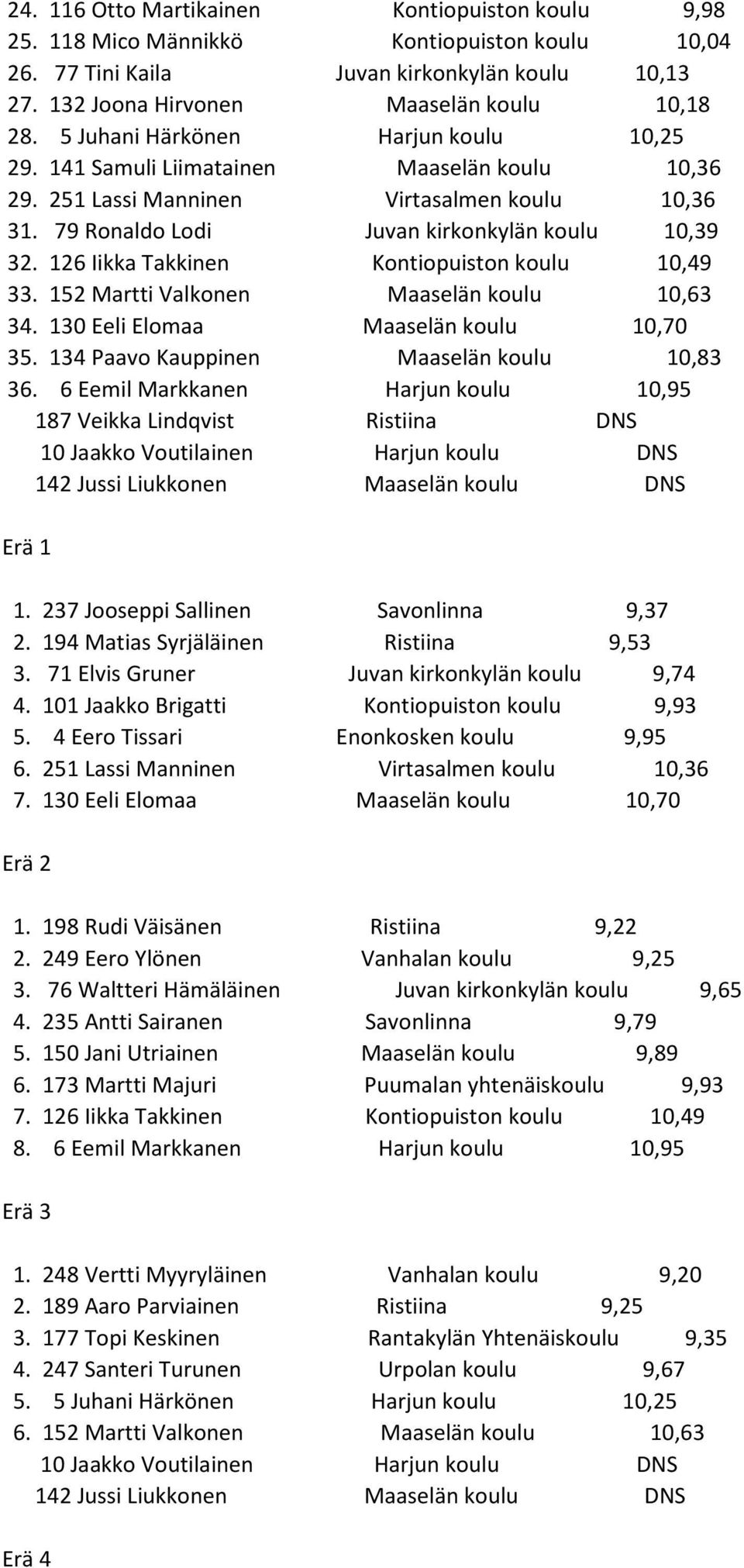 126 Iikka Takkinen Kontiopuiston koulu 10,49 33. 152 Martti Valkonen Maaselän koulu 10,63 34. 130 Eeli Elomaa Maaselän koulu 10,70 35. 134 Paavo Kauppinen Maaselän koulu 10,83 36.