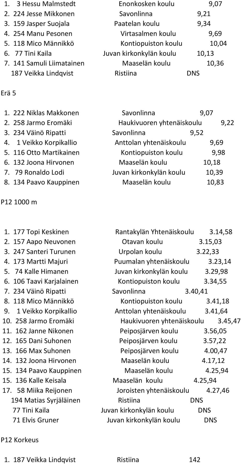 222 Niklas Makkonen Savonlinna 9,07 2. 258 Jarmo Eromäki Haukivuoren yhtenäiskoulu 9,22 3. 234 Väinö Ripatti Savonlinna 9,52 4. 1 Veikko Korpikallio Anttolan yhtenäiskoulu 9,69 5.