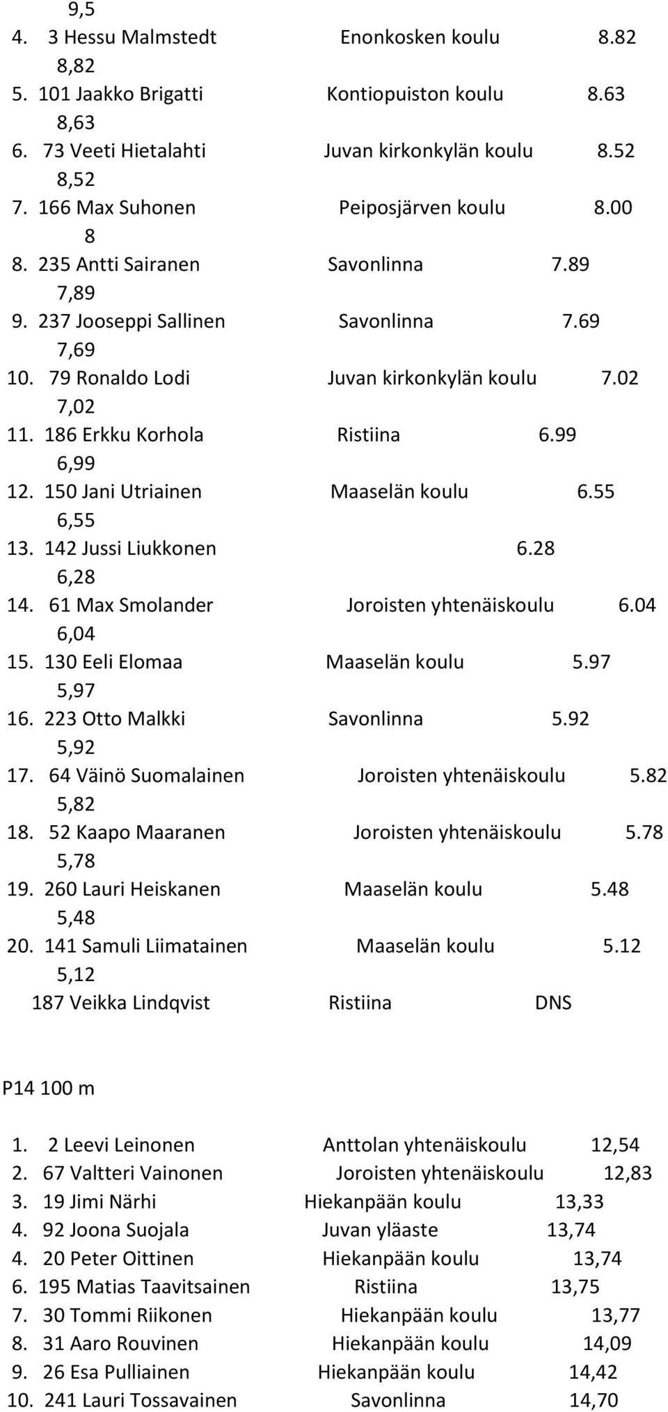 186 Erkku Korhola Ristiina 6.99 6,99 12. 150 Jani Utriainen Maaselän koulu 6.55 6,55 13. 142 Jussi Liukkonen 6.28 6,28 14. 61 Max Smolander Joroisten yhtenäiskoulu 6.04 6,04 15.