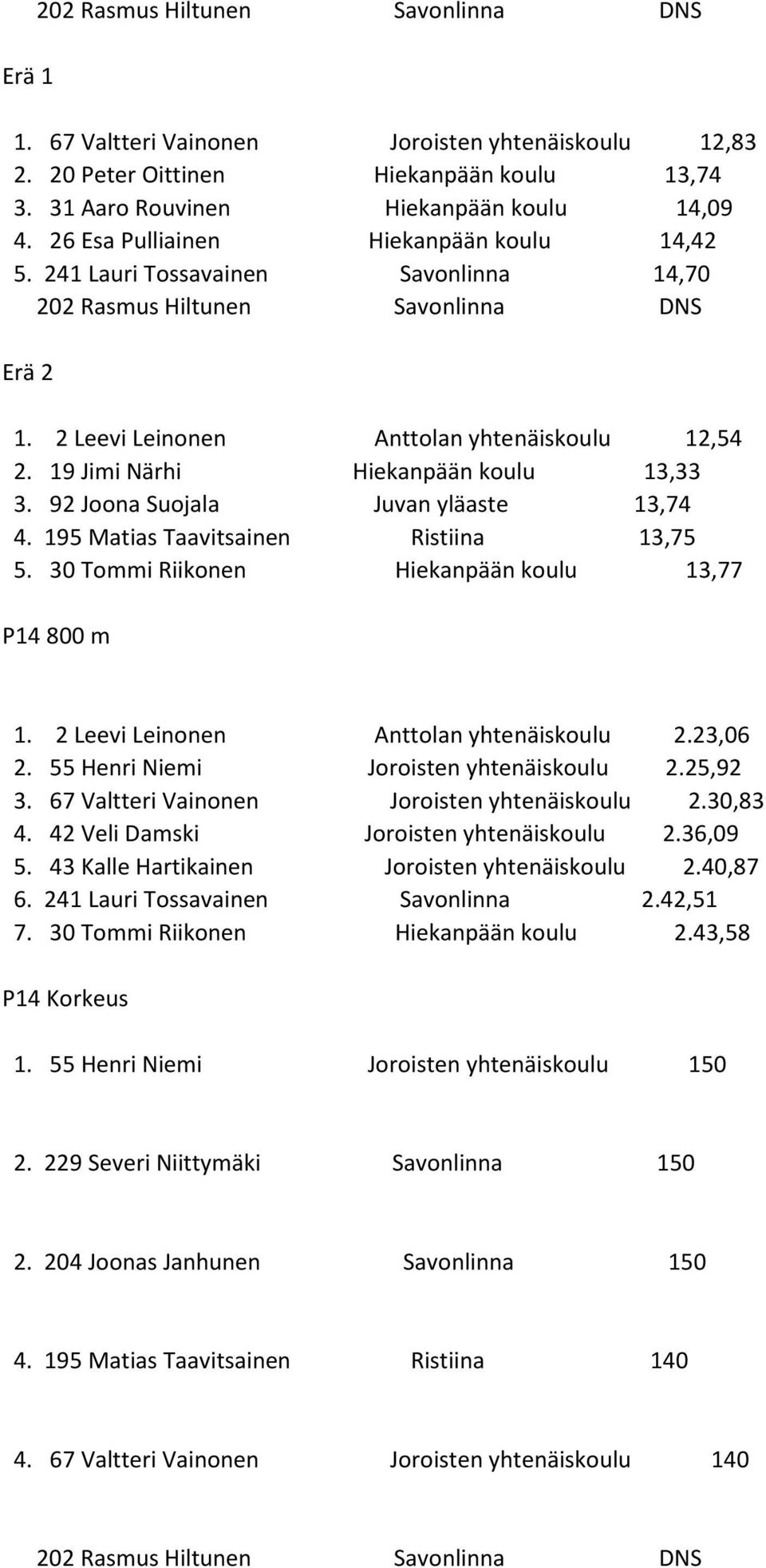 19 Jimi Närhi Hiekanpään koulu 13,33 3. 92 Joona Suojala Juvan yläaste 13,74 4. 195 Matias Taavitsainen Ristiina 13,75 5. 30 Tommi Riikonen Hiekanpään koulu 13,77 P14 800 m 1.