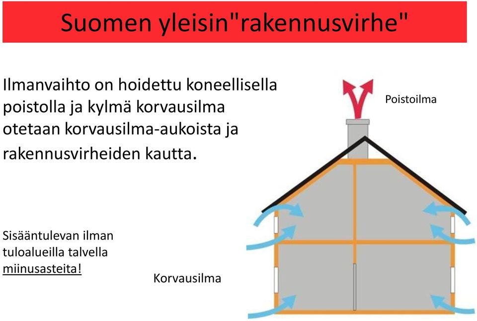 korvausilma-aukoista ja rakennusvirheiden kautta.