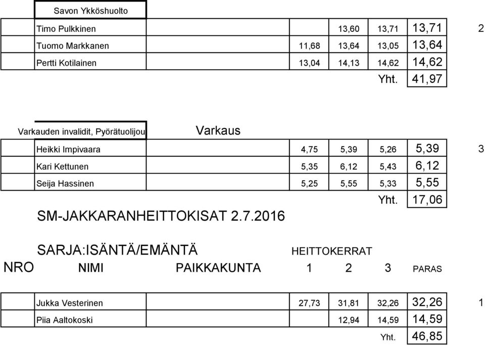 41,97 Varkauden invalidit, Pyörätuolijoukkue Varkaus Heikki Impivaara 4,75 5,39 5,26 5,39 3 Kari Kettunen 5,35