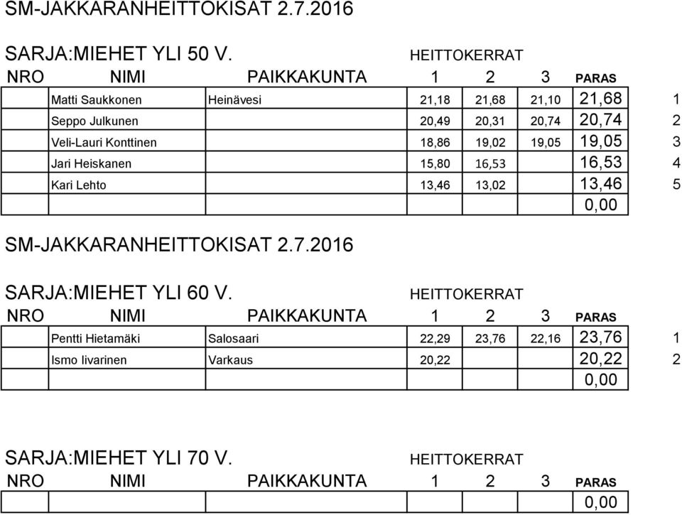 Veli-Lauri Konttinen 18,86 19,02 19,05 19,05 3 Jari Heiskanen 15,80 16,53 16,53 4 Kari Lehto 13,46