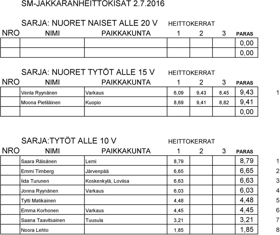 Järvenpää 6,65 6,65 2 Iida Turunen Koskenkylä, Loviisa 6,63 6,63 3 Jonna Ryynänen Varkaus 6,03 6,03 4 Tytti