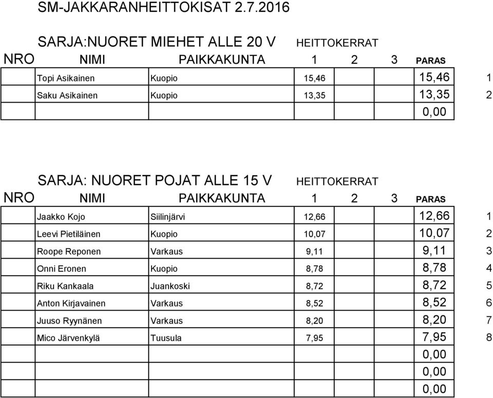 2 Roope Reponen Varkaus 9,11 9,11 3 Onni Eronen Kuopio 8,78 8,78 4 Riku Kankaala Juankoski 8,72 8,72 5