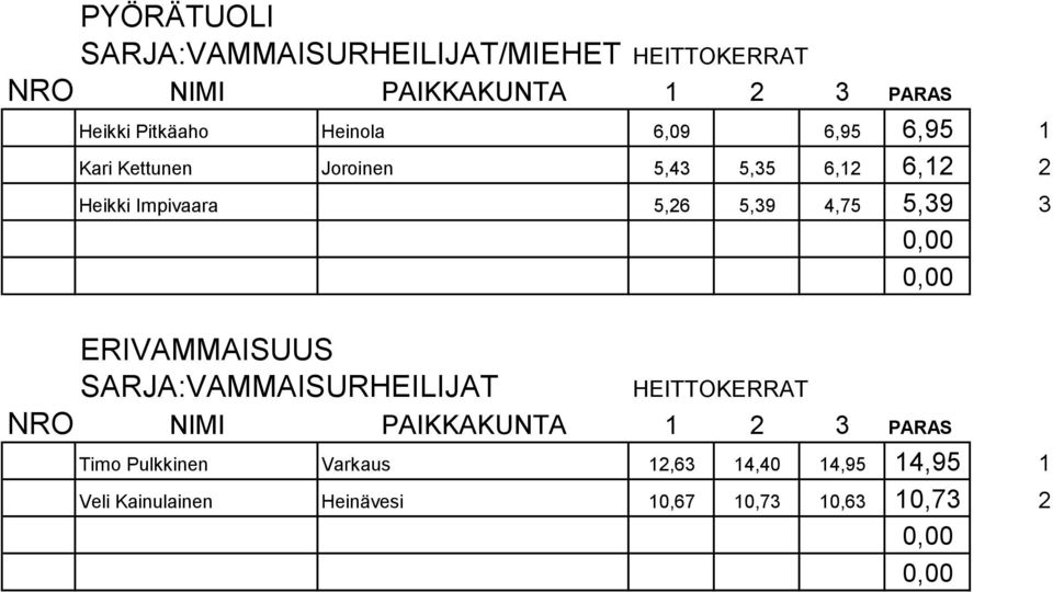 5,39 4,75 5,39 3 ERIVAMMAISUUS SARJA:VAMMAISURHEILIJAT Timo Pulkkinen