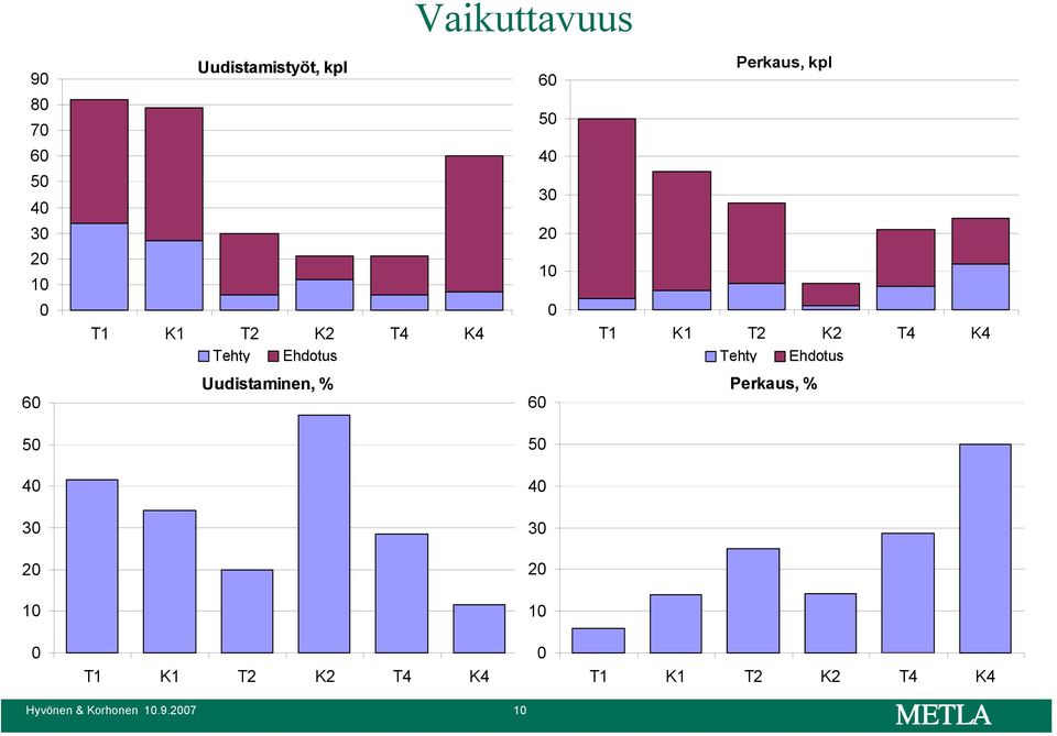 Tehty Ehdotus 6 Uudistaminen, % 6 Perkaus, %