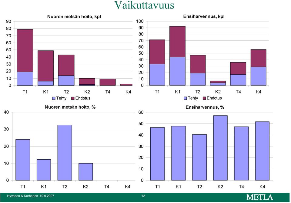 Ehdotus Tehty Ehdotus 4 Nuoren metsän hoito, % 6